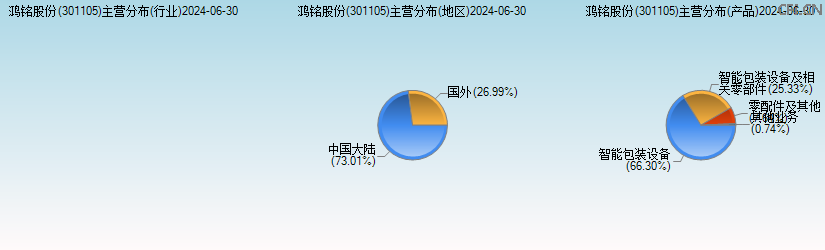 鸿铭股份(301105)主营分布图 鸿铭股份(301105)主营分布图