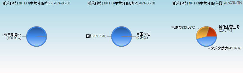 雅艺科技(301113)主营分布图 雅艺科技(301113)主营分布图
