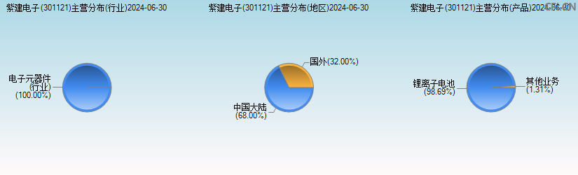紫建电子(301121)主营分布图 紫建电子(301121)主营分布图