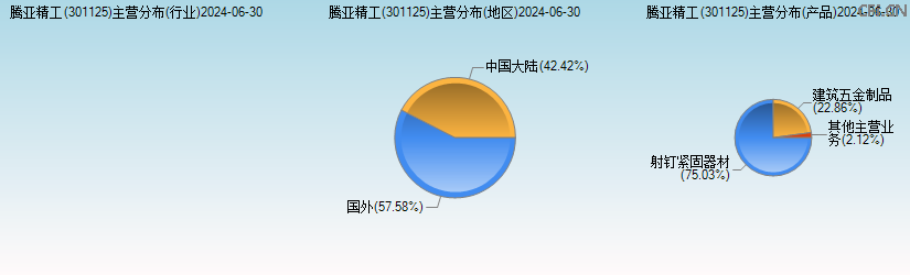 腾亚精工(301125)主营分布图 腾亚精工(301125)主营分布图