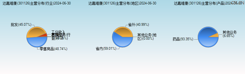 达嘉维康(301126)主营分布图 达嘉维康(301126)主营分布图