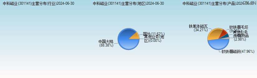 中科磁业(301141)主营分布图 中科磁业(301141)主营分布图