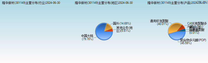 隆华新材(301149)主营分布图 隆华新材(301149)主营分布图
