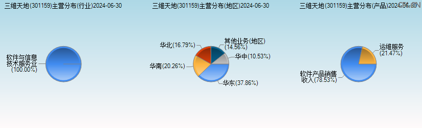 三维天地(301159)主营分布图 三维天地(301159)主营分布图