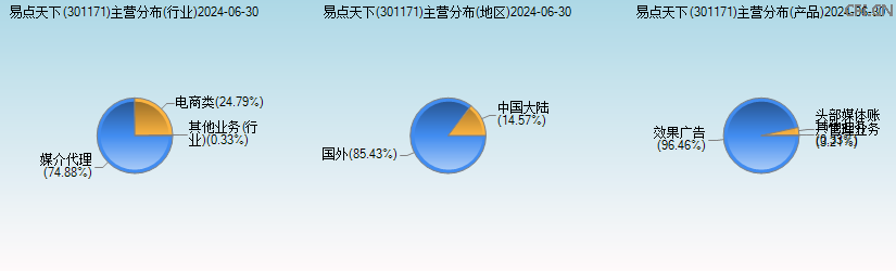 易点天下(301171)主营分布图 易点天下(301171)主营分布图