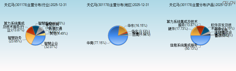 天亿马(301178)主营分布图 天亿马(301178)主营分布图