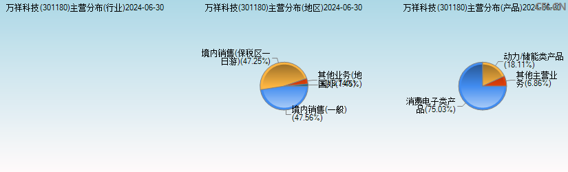 万祥科技(301180)主营分布图 万祥科技(301180)主营分布图