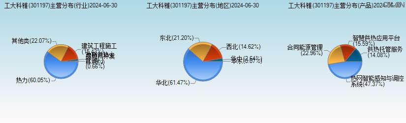 工大科雅(301197)主营分布图 工大科雅(301197)主营分布图