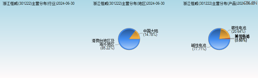 浙江恒威(301222)主营分布图 浙江恒威(301222)主营分布图