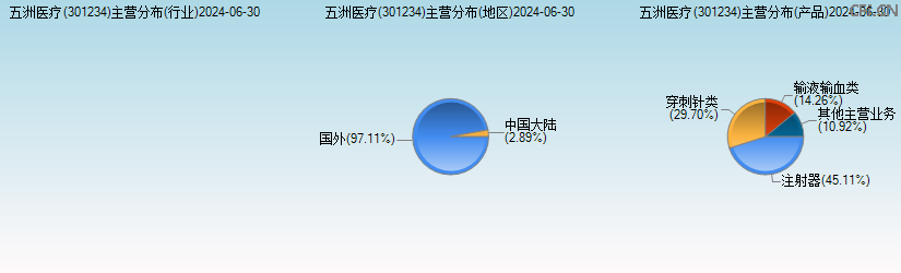 五洲医疗(301234)主营分布图 五洲医疗(301234)主营分布图