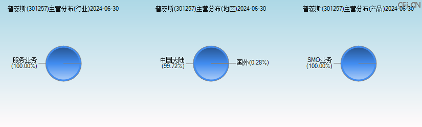 普蕊斯(301257)主营分布图 普蕊斯(301257)主营分布图