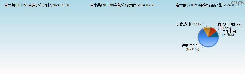 富士莱(301258)主营分布图 富士莱(301258)主营分布图