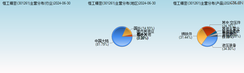 恒工精密(301261)主营分布图 恒工精密(301261)主营分布图