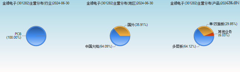 金禄电子(301282)主营分布图 金禄电子(301282)主营分布图