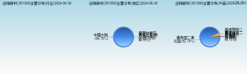 远翔新材(301300)主营分布图 远翔新材(301300)主营分布图