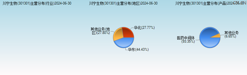 川宁生物(301301)主营分布图 川宁生物(301301)主营分布图