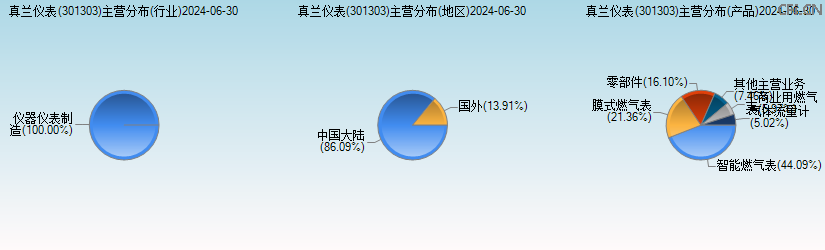 真兰仪表(301303)主营分布图 真兰仪表(301303)主营分布图