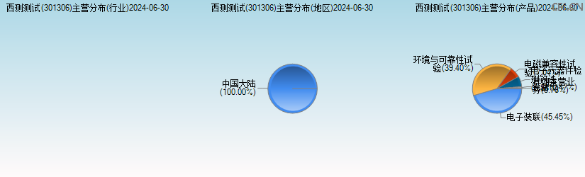 西测测试(301306)主营分布图 西测测试(301306)主营分布图