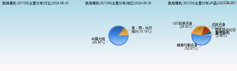 凯格精机(301338)主营分布图 凯格精机(301338)主营分布图
