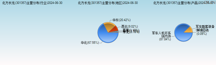北方长龙(301357)主营分布图 北方长龙(301357)主营分布图