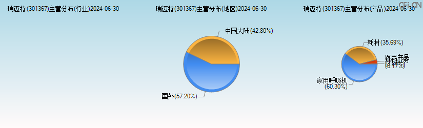 瑞迈特(301367)主营分布图 瑞迈特(301367)主营分布图
