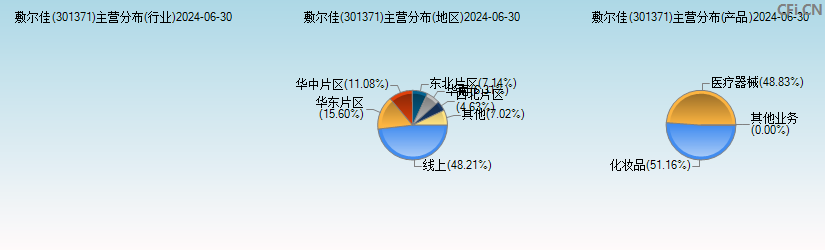 敷尔佳(301371)主营分布图 敷尔佳(301371)主营分布图