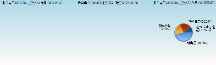 欣灵电气(301388)主营分布图 欣灵电气(301388)主营分布图