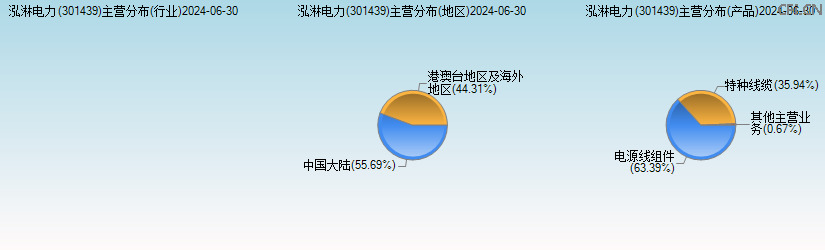 泓淋电力(301439)主营分布图 泓淋电力(301439)主营分布图