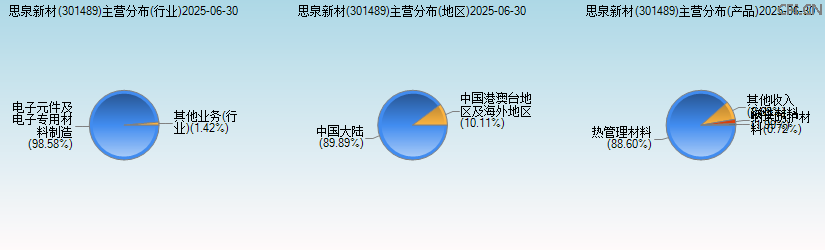 思泉新材(301489)主营分布图 思泉新材(301489)主营分布图