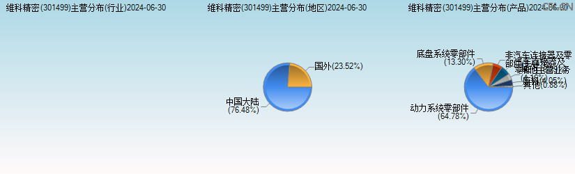 维科精密(301499)主营分布图 维科精密(301499)主营分布图