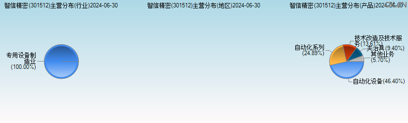 智信精密(301512)主营分布图 智信精密(301512)主营分布图