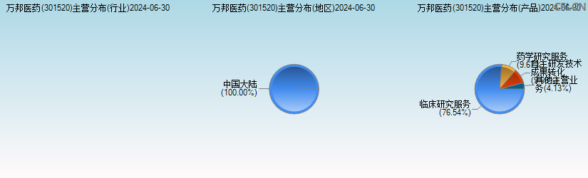 万邦医药(301520)主营分布图 万邦医药(301520)主营分布图