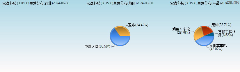 宏鑫科技(301539)主营分布图 宏鑫科技(301539)主营分布图