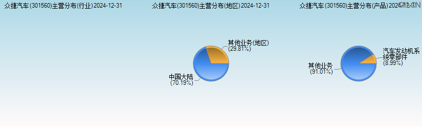 众捷汽车(301560)主营分布图 众捷汽车(301560)主营分布图