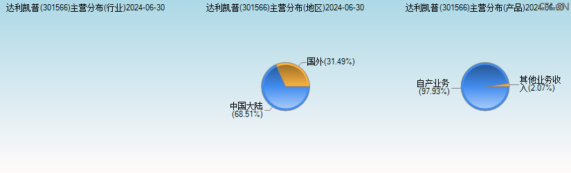 达利凯普(301566)主营分布图 达利凯普(301566)主营分布图