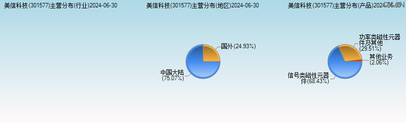 美信科技(301577)主营分布图 美信科技(301577)主营分布图