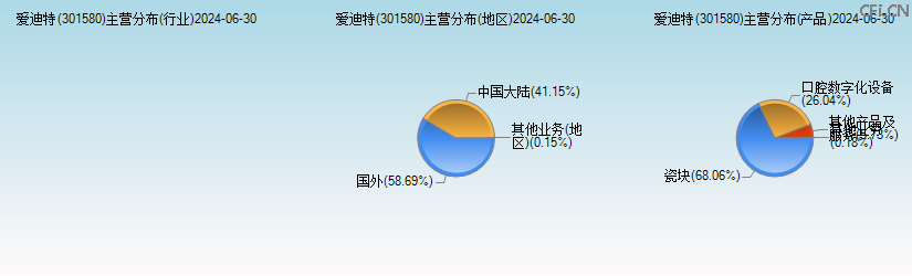 爱迪特(301580)主营分布图 爱迪特(301580)主营分布图