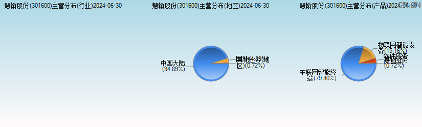 慧翰股份(301600)主营分布图 慧翰股份(301600)主营分布图