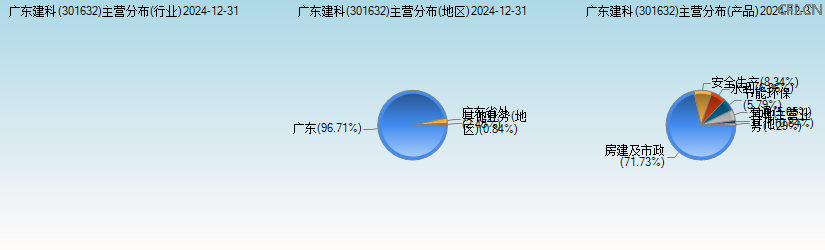 广东建科(301632)主营分布图 广东建科(301632)主营分布图