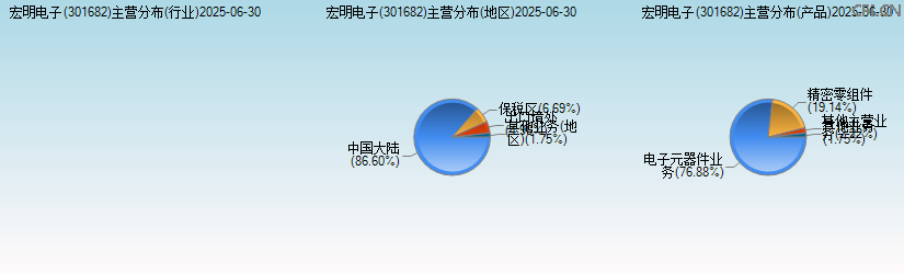 宏明电子(301682)主营分布图 宏明电子(301682)主营分布图