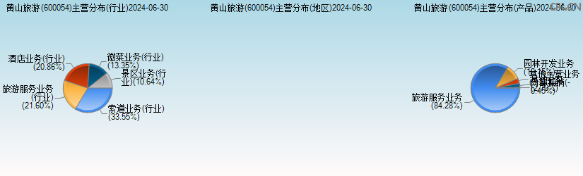 黄山旅游(600054)主营分布图 黄山旅游(600054)主营分布图