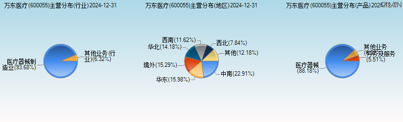 万东医疗(600055)主营分布图 万东医疗(600055)主营分布图