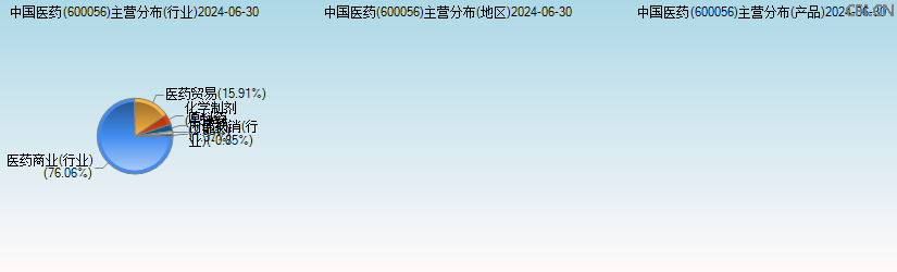 中国医药(600056)主营分布图 中国医药(600056)主营分布图