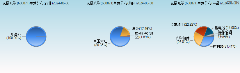 凤凰光学(600071)主营分布图 凤凰光学(600071)主营分布图