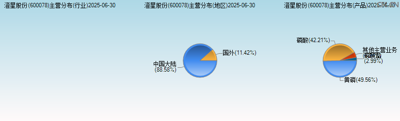 澄星股份(600078)主营分布图 澄星股份(600078)主营分布图