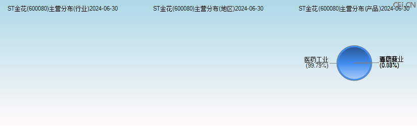 ST金花(600080)主营分布图 ST金花(600080)主营分布图