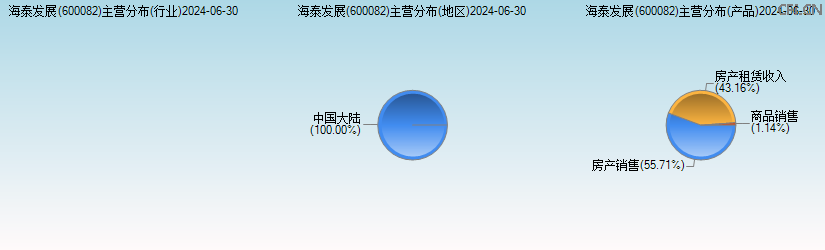 海泰发展(600082)主营分布图 海泰发展(600082)主营分布图