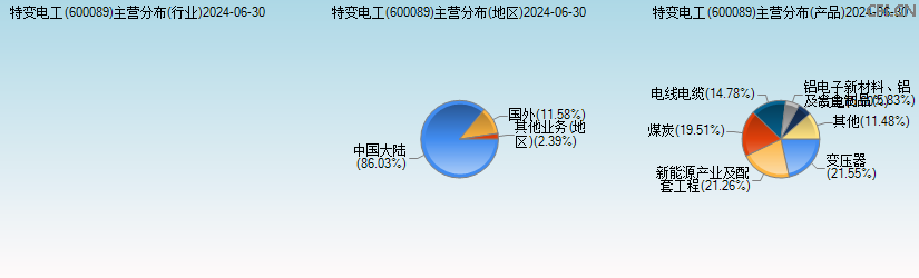 特变电工(600089)主营分布图 特变电工(600089)主营分布图