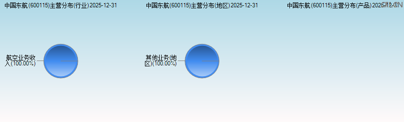 中国东航(600115)主营分布图 中国东航(600115)主营分布图