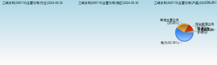 三峡水利(600116)主营分布图 三峡水利(600116)主营分布图